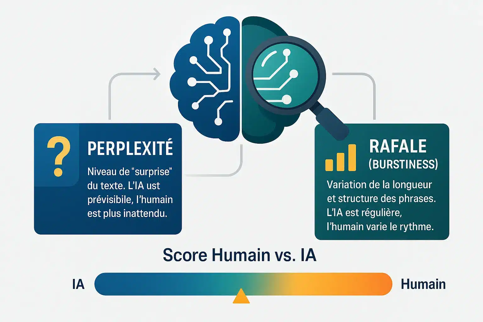 Schéma comparant <strong>perplexité et burstiness entre écriture humaine et IA</strong>