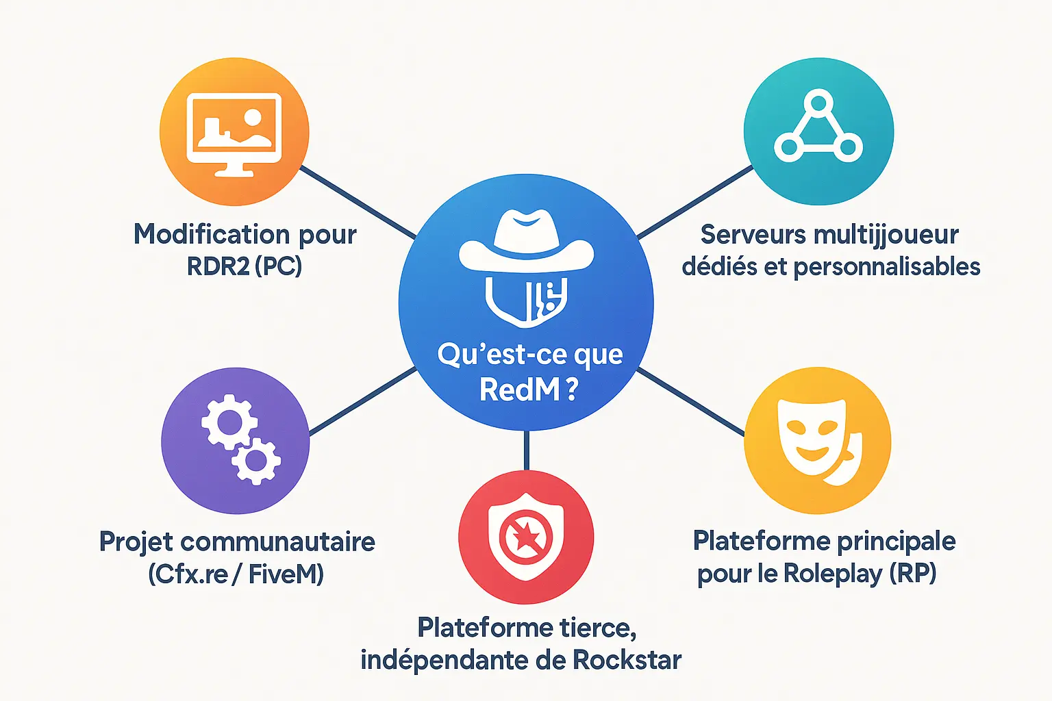 Illustration expliquant le concept de RedM avec un style cartoon du Far West