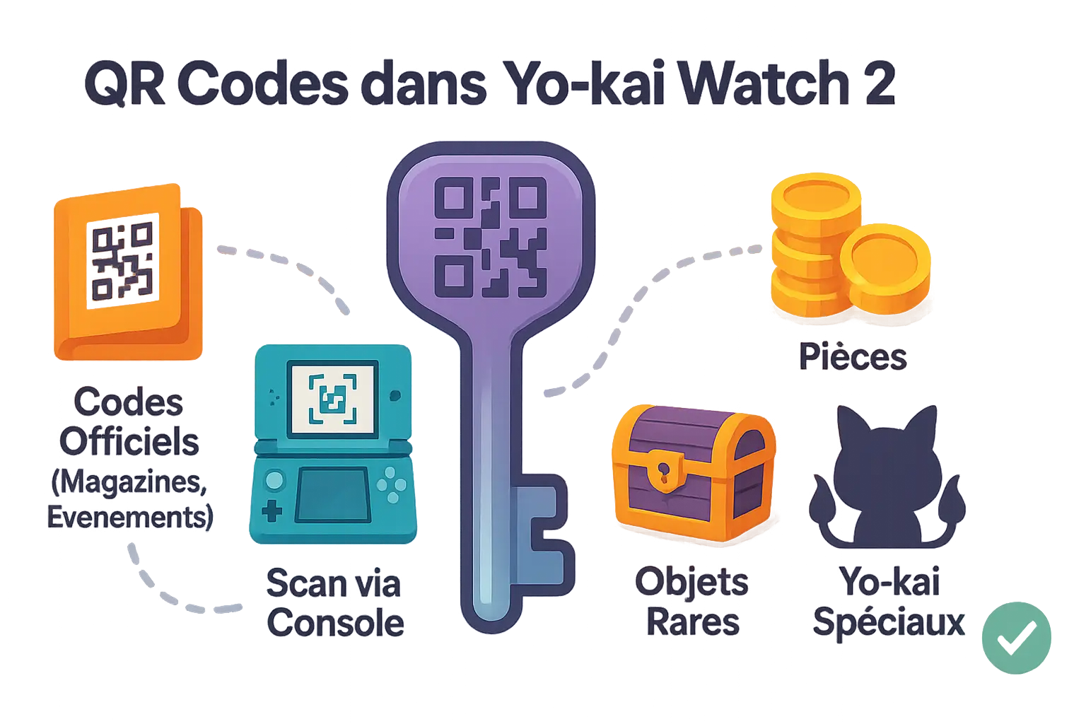 Illustration des codes QR dans Yo-kai Watch 2