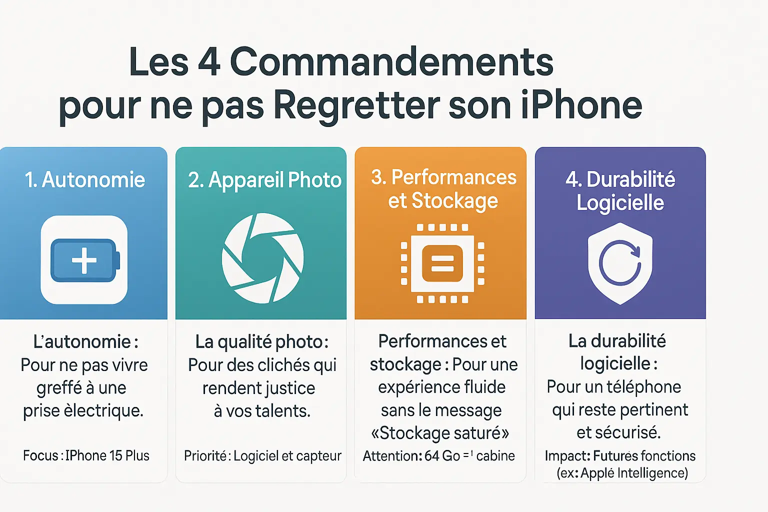 Illustration des 4 commandements pour choisir un iPhone sans regret