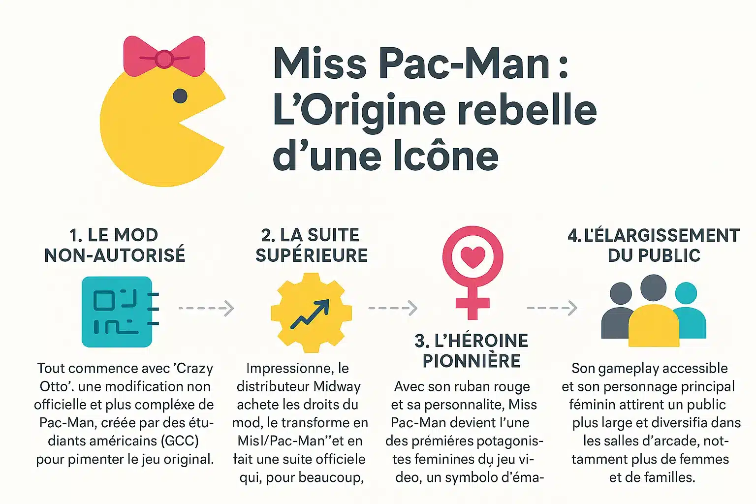 <strong>Miss Pac-Man dans son labyrinthe</strong> emblématique