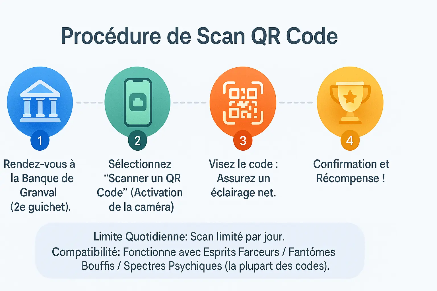 Illustration de la procédure de scan de QR code en 4 étapes : localisation de la banque, interaction avec la guichetière, activation de l'appareil photo, scan du code QR.
