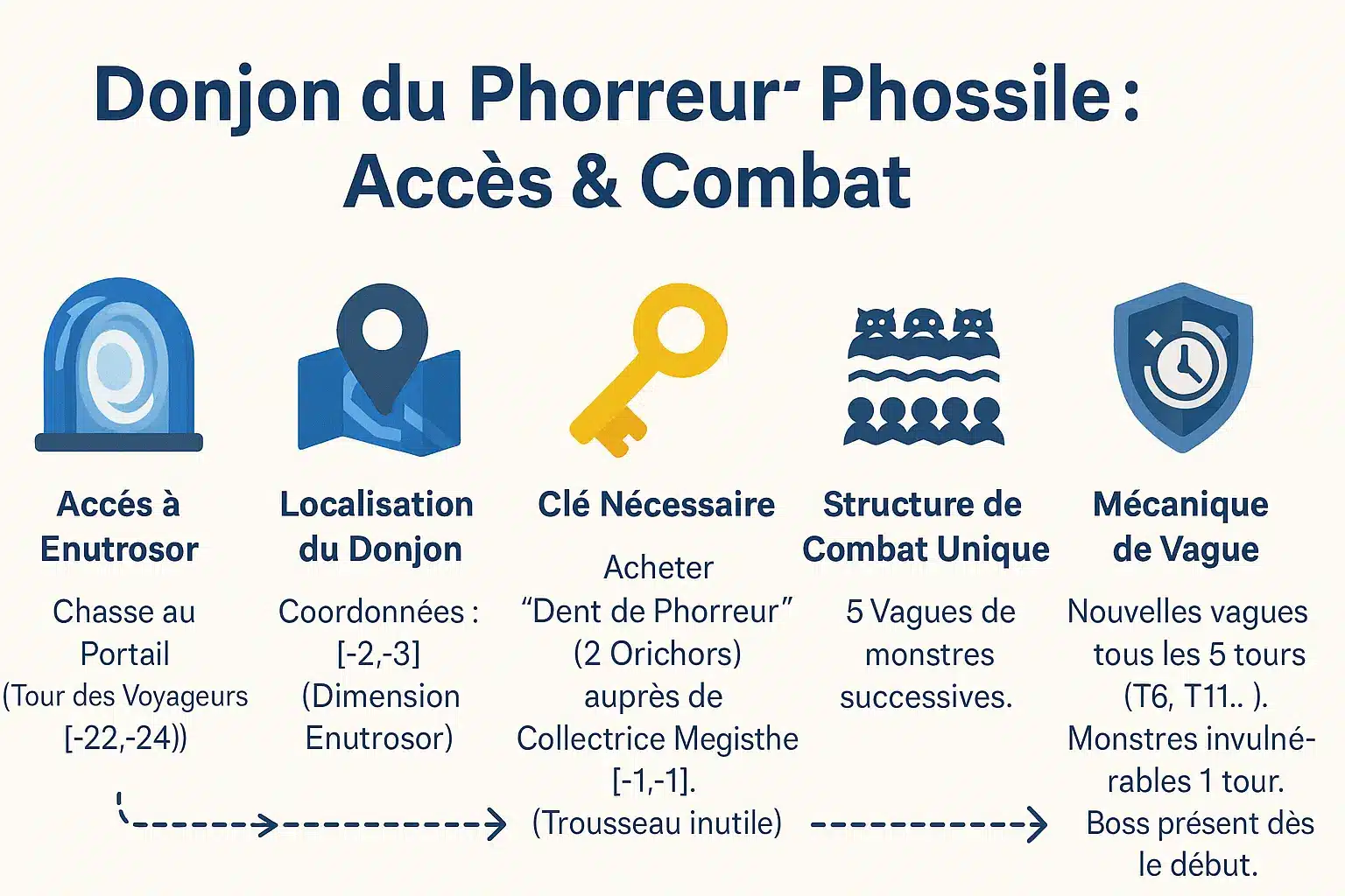 Accès et combat du donjon Phossile dans Dofus
