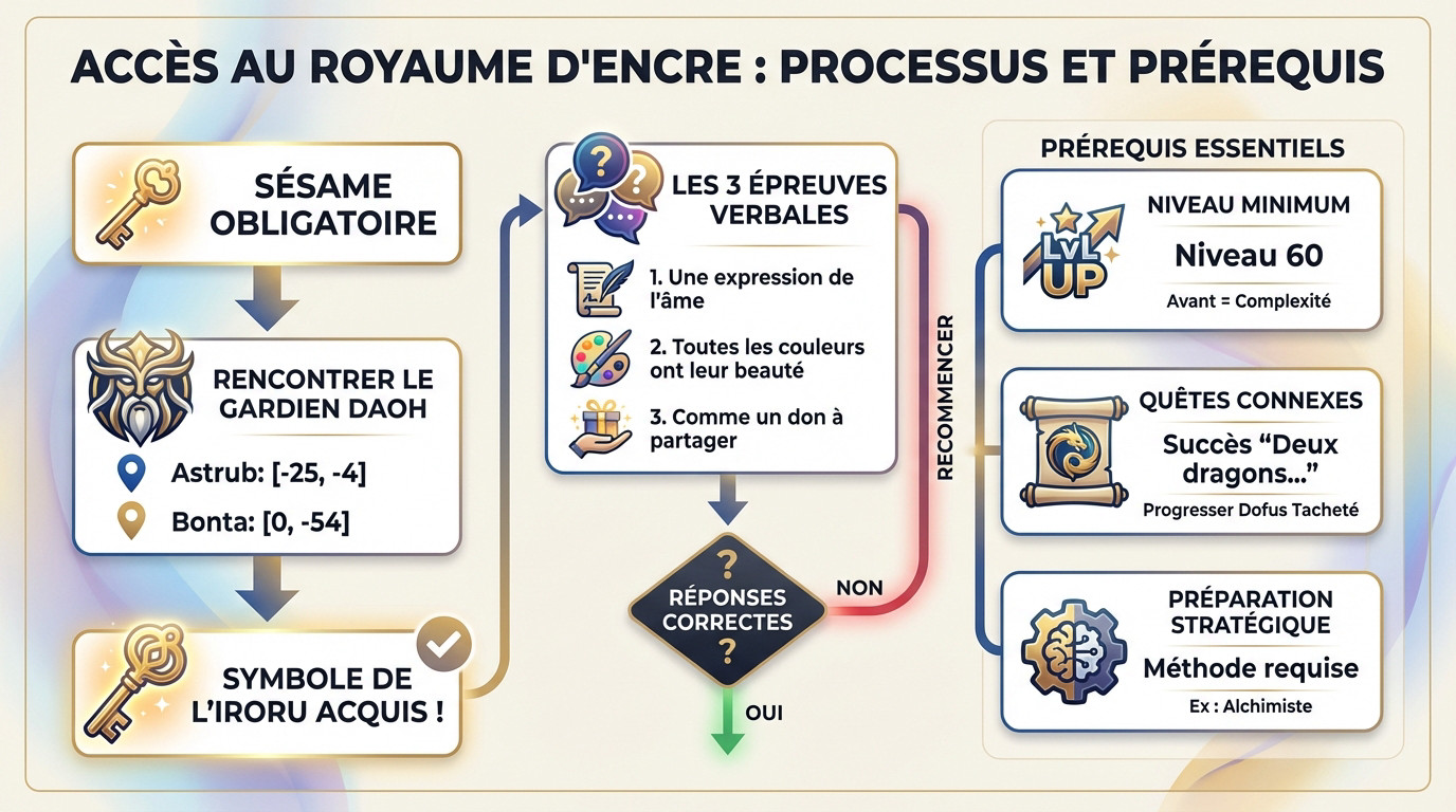 <strong>Carte de Dofus montrant la localisation de Daoh</strong>