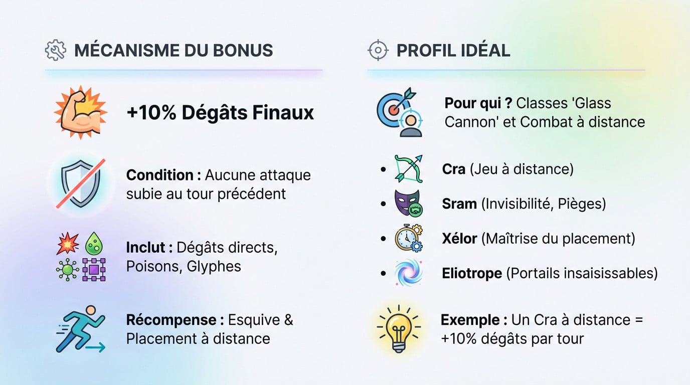 Illustration du Dofus Vulbis et de son bonus de dégâts conditionnel en combat