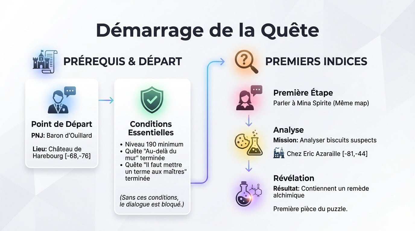 Baron d'Ouillard PNJ départ quête Crise d'ex Emma Dofus