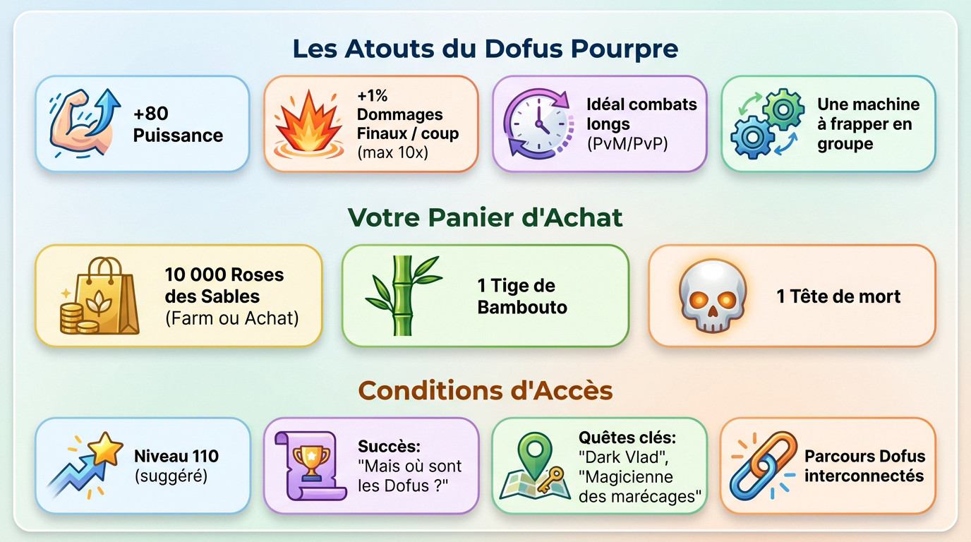 Dofus Pourpre : statistiques, bonus de puissance et prérequis pour la quête