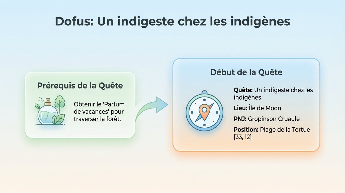 <strong>Gropinson Cruaule départ quête un indigeste chez les indigènes</strong>