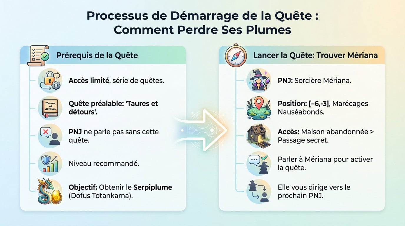 Localisation de Mériana en [-6,-3] pour lancer la quête Dofus