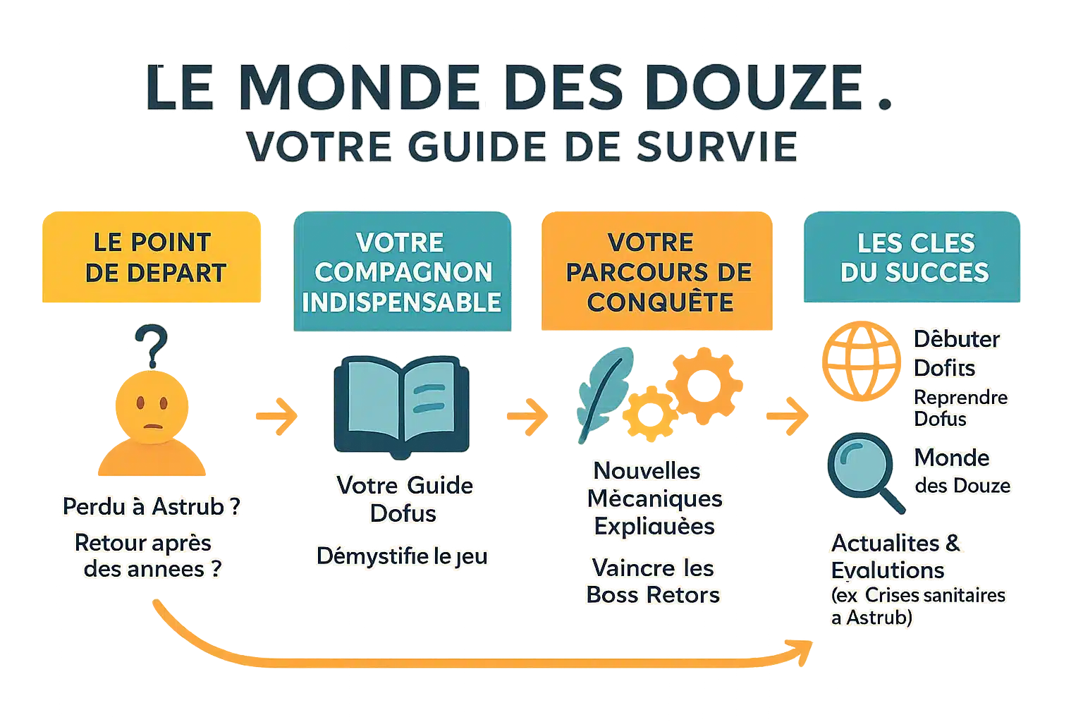 Illustration du <strong>guide de survie Dofus</strong> : De l'aventurier paumé au maître du jeu