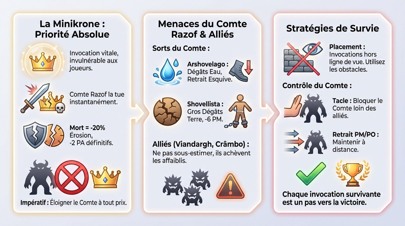 Combat tactique contre le Comte Razof dans Dofus : gestion des invocations et placement stratégique