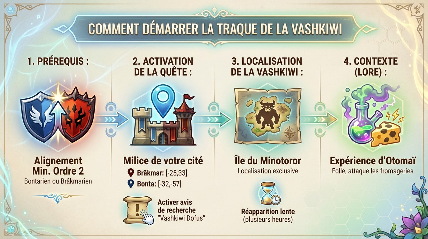 Avis de recherche Vashkiwi Dofus et localisation sur l'île du Minotoror