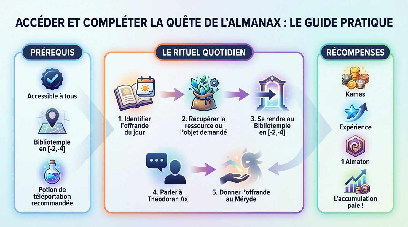 Joueur de Dofus devant le Bibliotemple prêt à réaliser la quête de l'Almanax