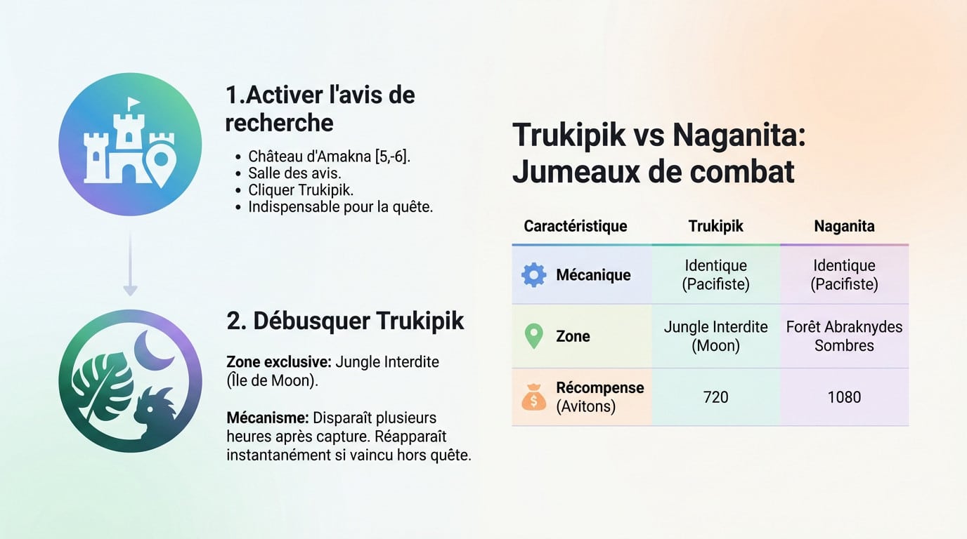 <strong>Guide localisation et combat Trukipik Dofus avec comparaison Naganita</strong>