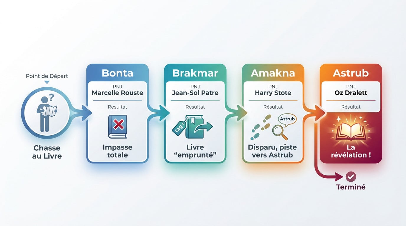 <strong>Carte du Monde des Douze indiquant les étapes de recherche du Livre des Taures</strong>