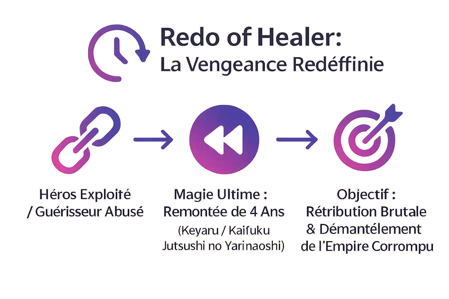 Infographie du concept central de Redo of Healer: magicien guérisseur utilisant la magie du temps pour se venger