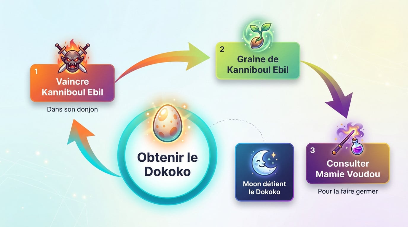 Infographie détaillant le processus de la quête du Dokoko sur l'île de Moon