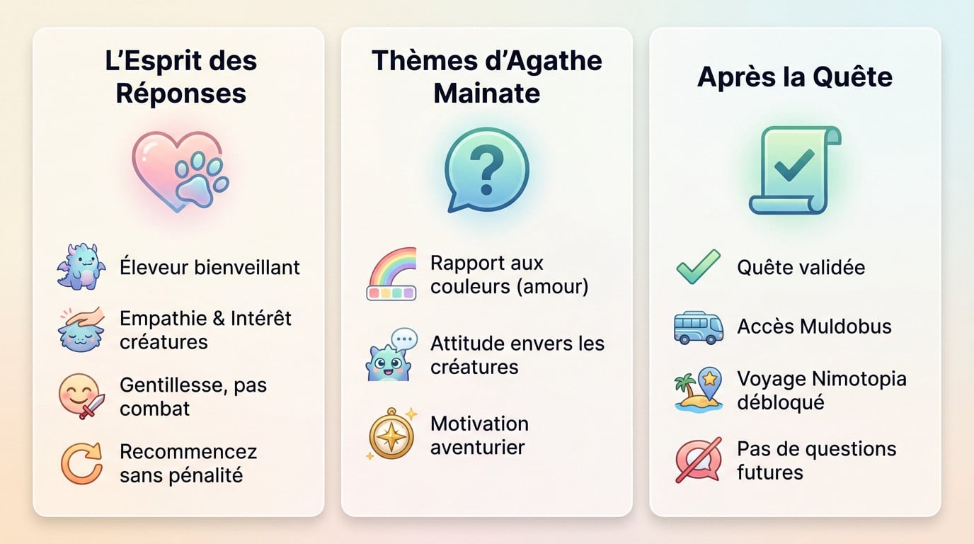 Infographie résumant l'esprit des réponses à donner à Agathe Mainate et les conséquences de la quête