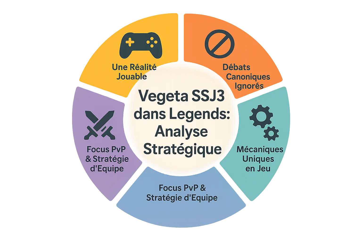 Infographie analysant les capacités et la stratégie de Vegeta SSJ3 LEGENDS LIMITED dans le jeu Dragon Ball Legends.
