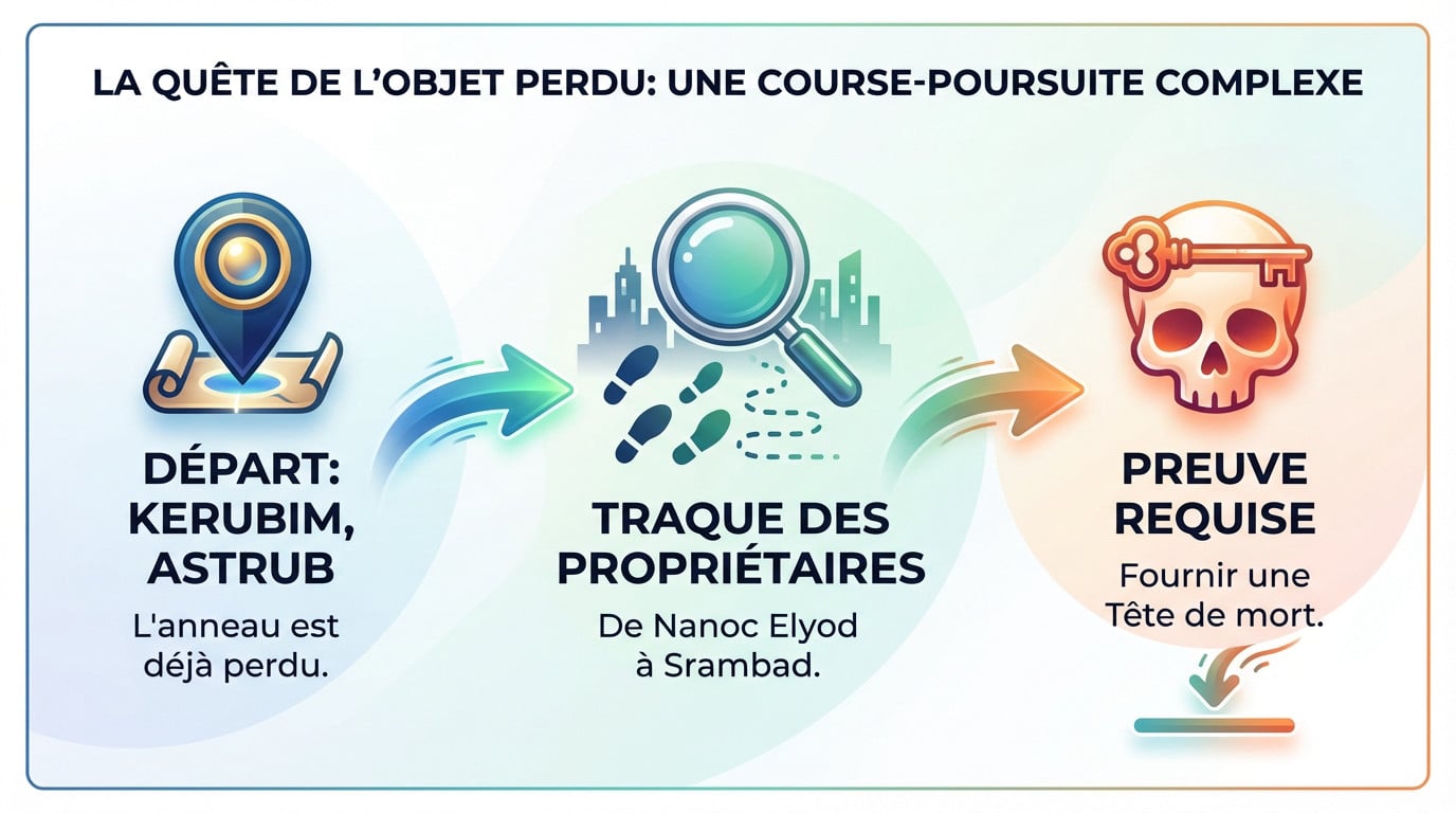 Poursuite complexe à travers Srambad pour retrouver l'anneau de Tot perdu