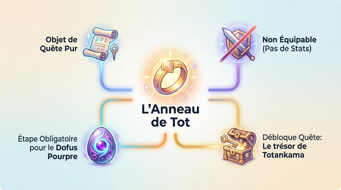 L'anneau de Tot, objet de quête indispensable pour le Dofus Pourpre