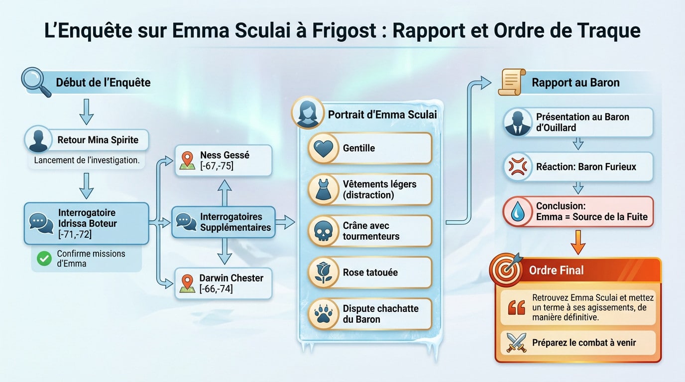 Baron d'Ouillard donnant l'ordre de traquer Emma Sculai dans Dofus