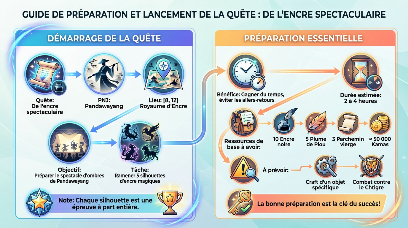 Préparation des ressources pour la quête de l'encre spectaculaire dans Dofus
