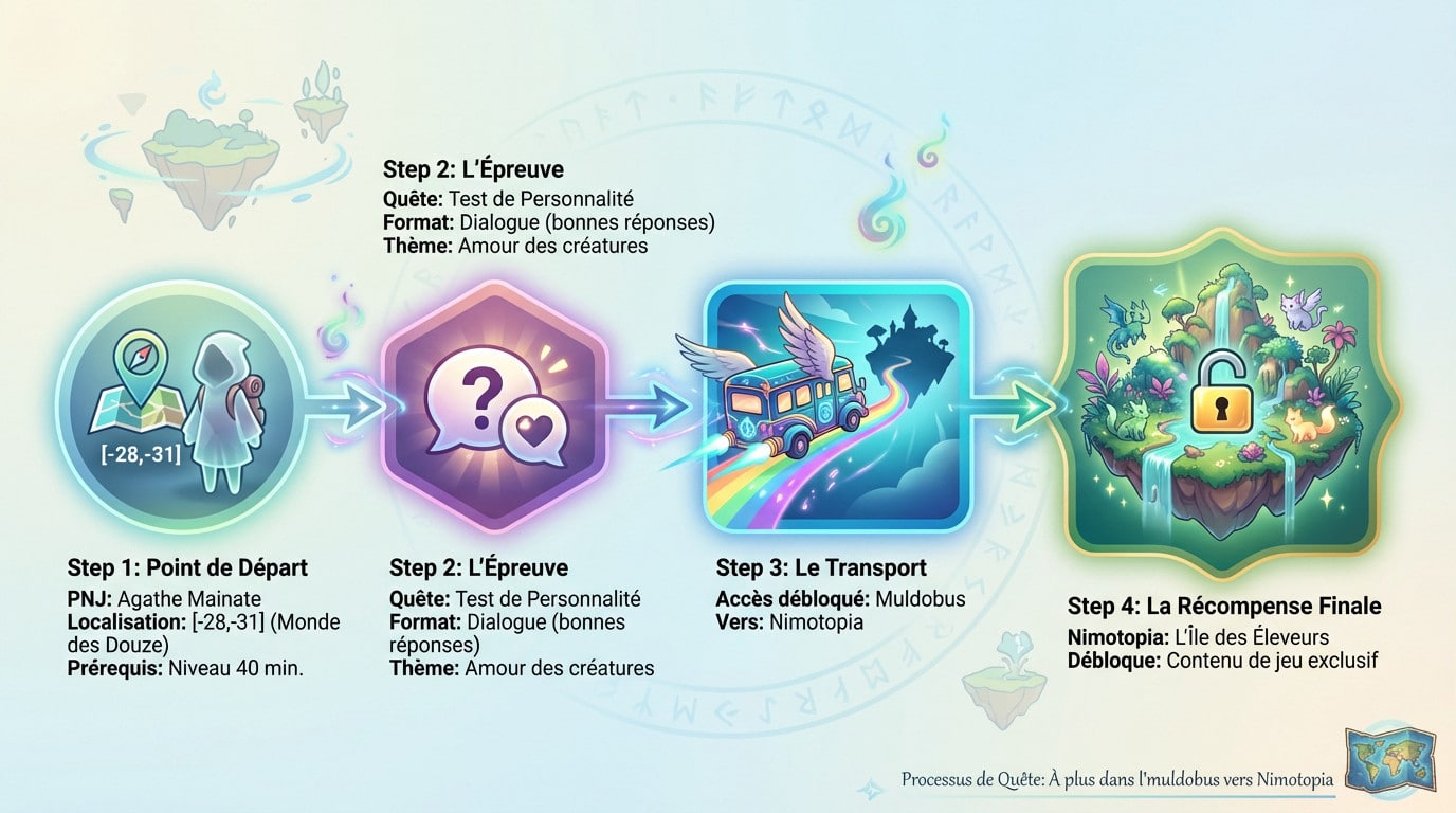 Agathe Mainate devant le Muldobus aux Routes Rocailleuses dans Dofus