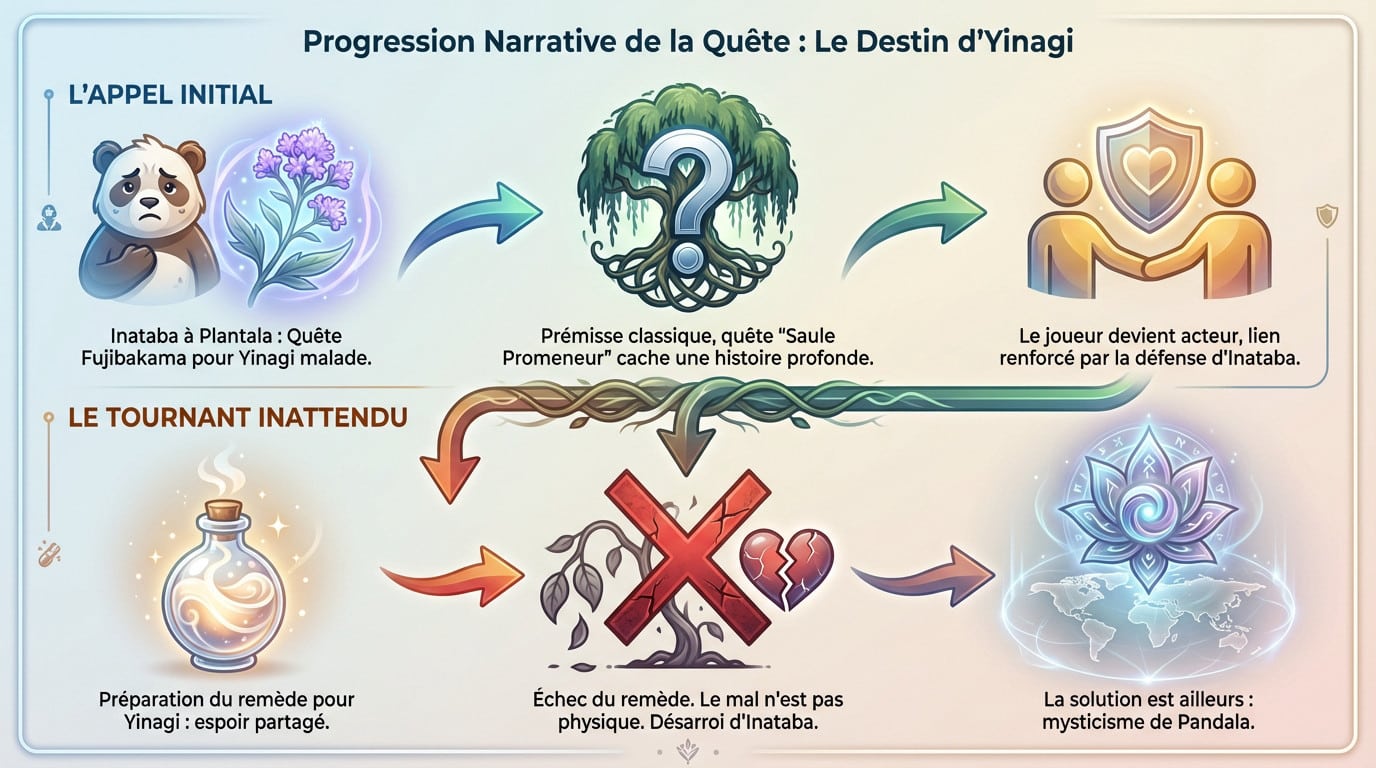 Illustration narrative de la quête Le Saule du Promeneur montrant le destin tragique de Yinagi et Inataba dans Dofus