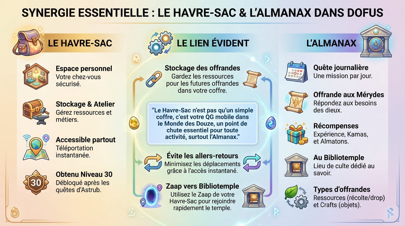 Havre-sac Dofus rempli de ressources pour l'Almanax au Bibliotemple
