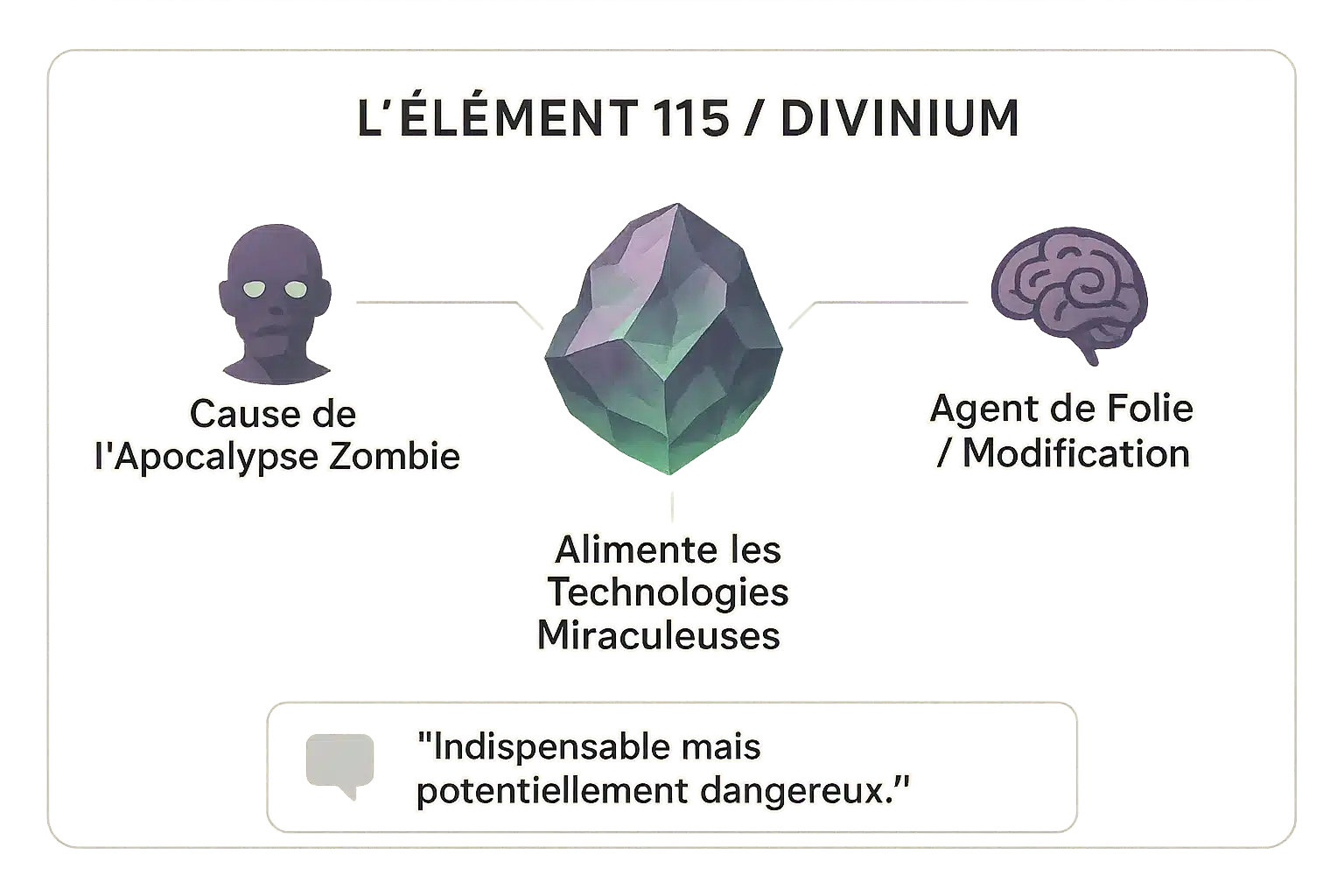 Illustration de l'élément 115 (Divinium) dans Call of Duty Zombies
