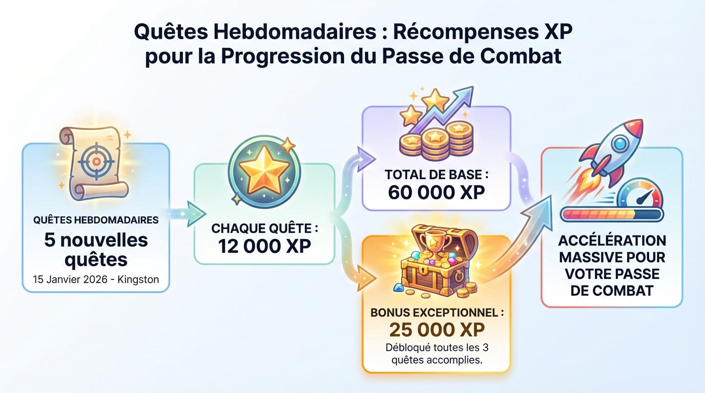 Aperçu des récompenses XP et progression du passe de combat pour les quêtes Fortnite semaine 7
