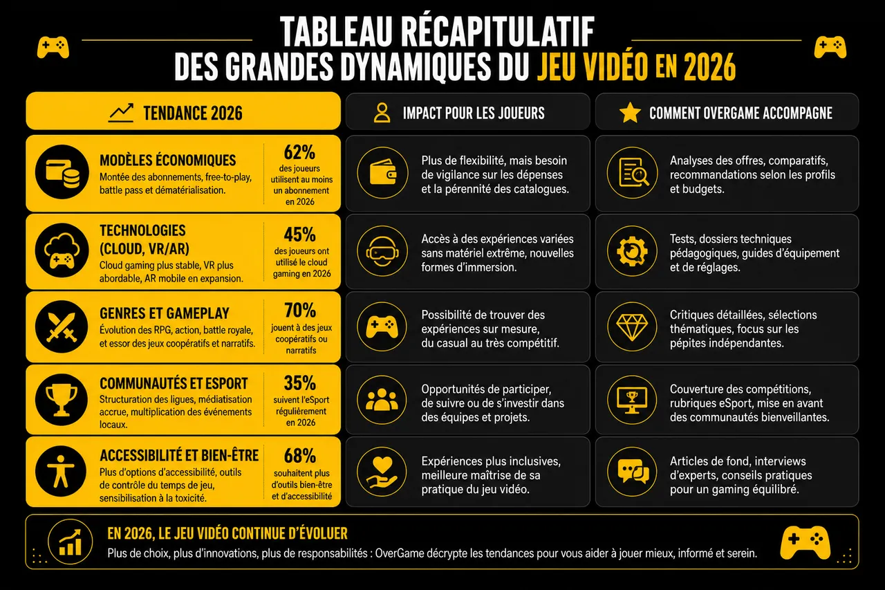 Jeux vidéo en 2026 : panorama complet des genres, plateformes et tendances , Tableau récapitulatif des grandes dynamiques du jeu vidéo en 2026