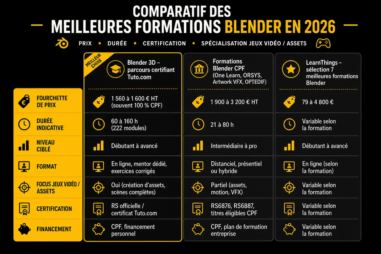 Quelle formation Blender choisir pour créer vos assets de jeux vidéo? , Comparatif des meilleures formations Blender en 2026