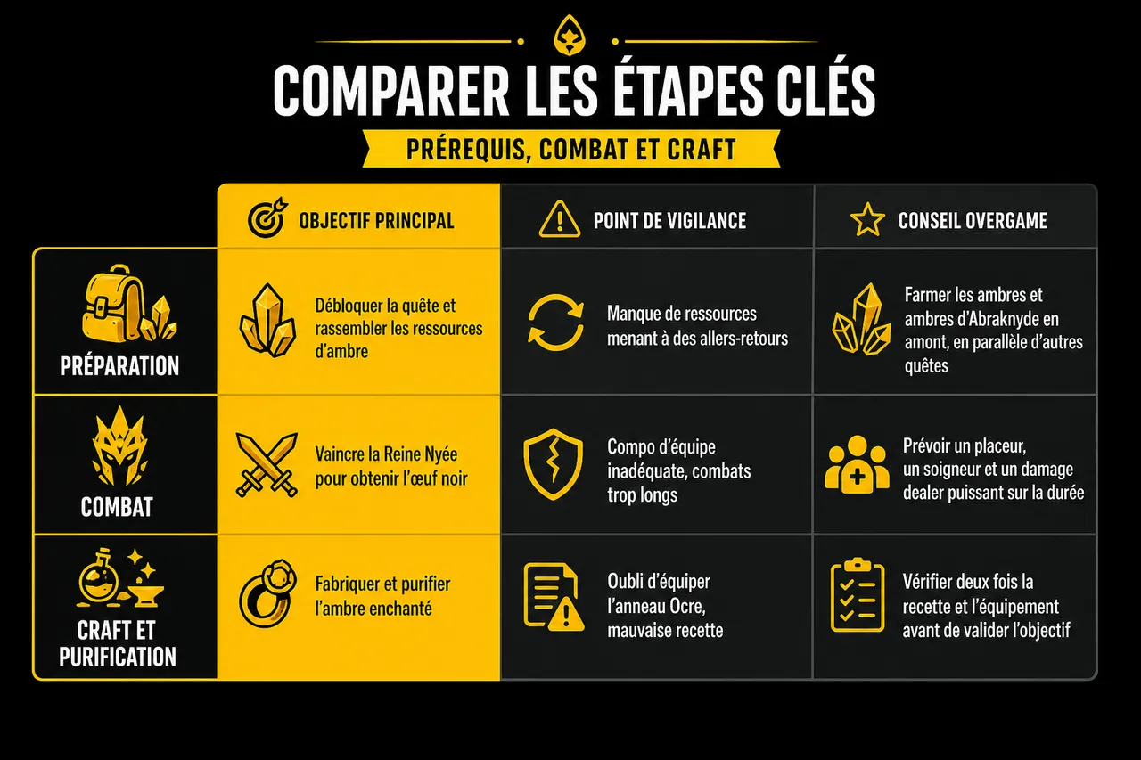 Guide complet de la quête Comme un corbac sur sa branche dans Dofus , Comparer les étapes clés: prérequis, combat et craft