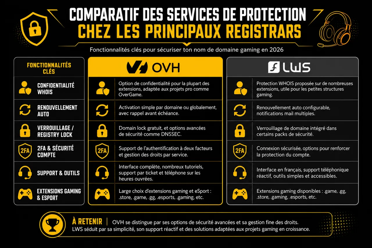 Acheter et protéger son nom de domaine gaming: le guide ultime 2026 , Comparatif des services de protection chez les principaux registrars