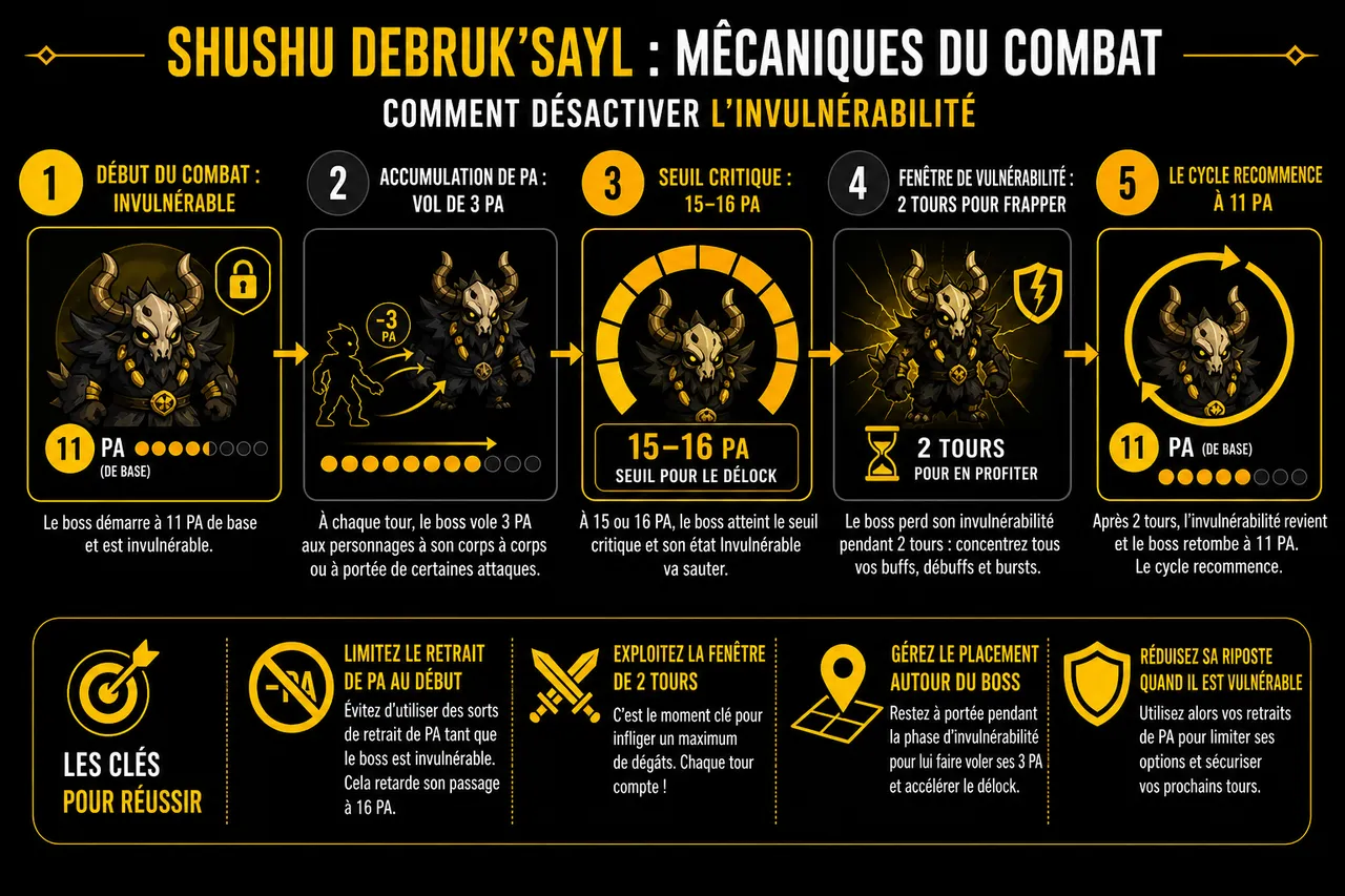 Shushu Debruk'Sayl: guide complet pour trouver et vaincre ce boss Dofus , Mécaniques du combat et comment désactiver l'invulnérabilité