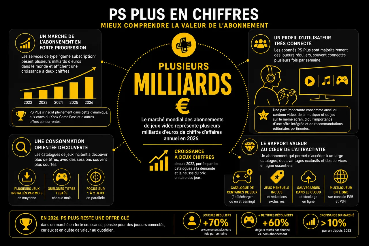 Jeux PS Plus en 2026 pour bien profiter de l’abonnement sans passer à côté des perles , PS Plus en chiffres: mieux comprendre la valeur de l’abonnement