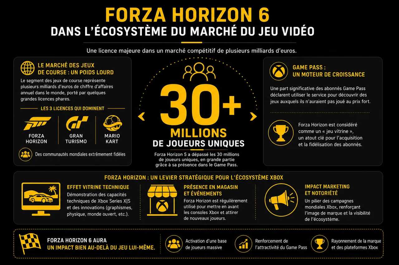 Forza Horizon 6 entre attentes des joueurs, rumeurs et héritage de la saga , Forza Horizon 6 dans l’écosystème du marché du jeu vidéo