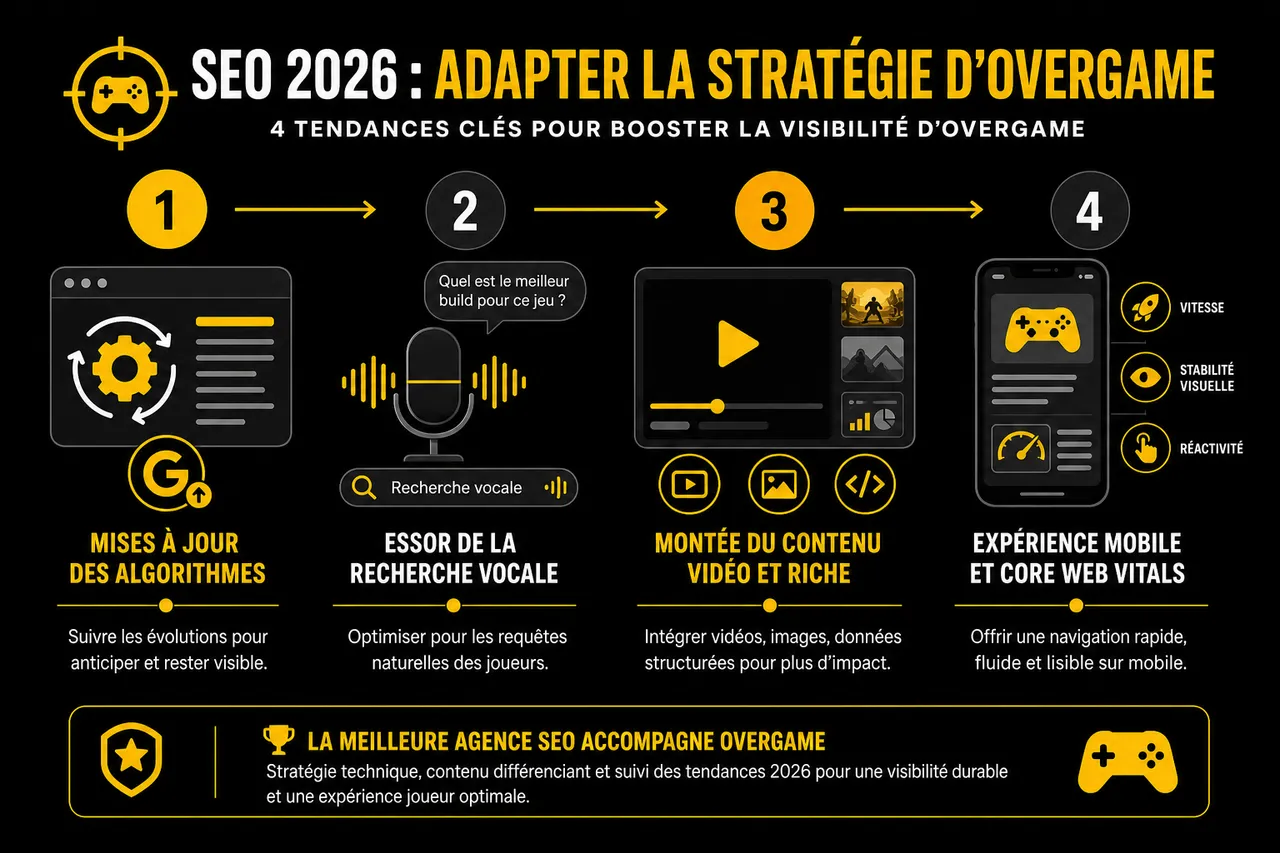 Agence SEO pour sites gaming: booster la visibilité d'OverGame , SEO, tendances 2026 et attentes des joueurs: adapter la stratégie d’OverGame