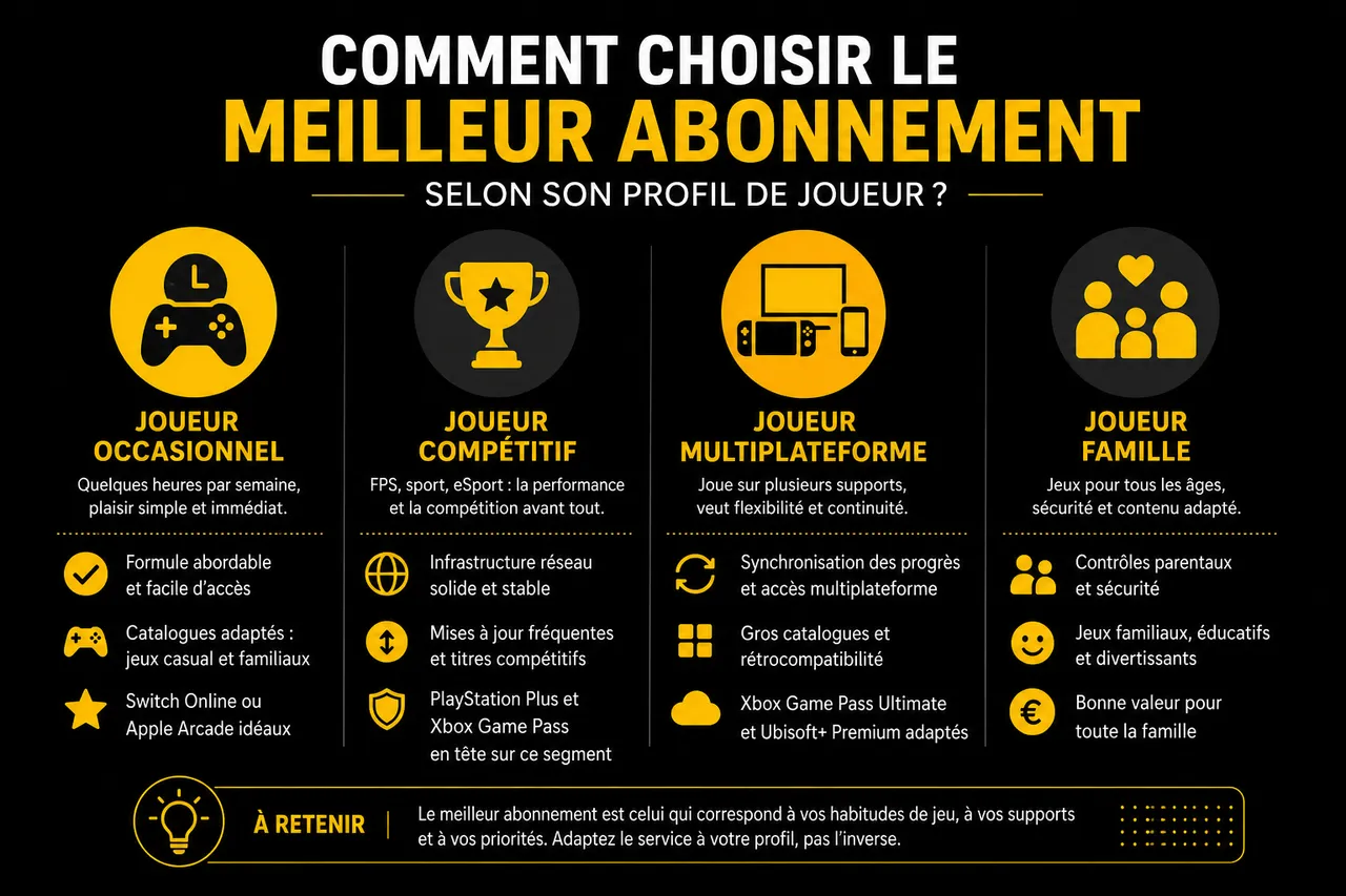 Abonnement jeu vidéo et comment comparer les offres quand on joue sur plusieurs supports? , Comment choisir le meilleur abonnement selon son profil de joueur?